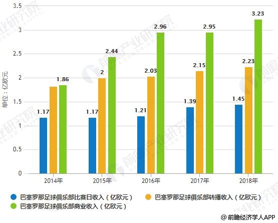 2014-2018年巴塞罗那足球俱乐部收入分布统计情况