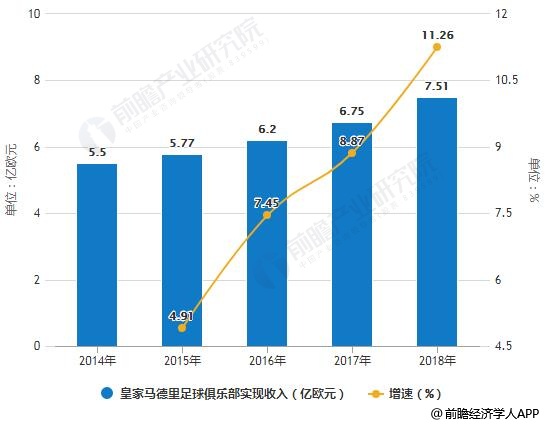 2014-2018年皇家马德里足球俱乐部实现收入统计及增长情况