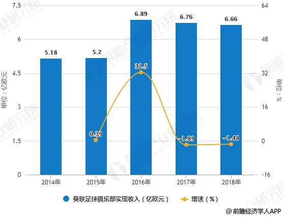 2014-2018年曼联足球俱乐部实现收入统计及增长情况