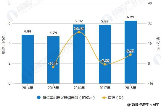 2014-2018年拜仁慕尼黑足球俱乐部实现收入统计及增长情况