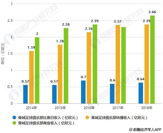 2014-2018年曼城足球俱乐部收入分布统计情况