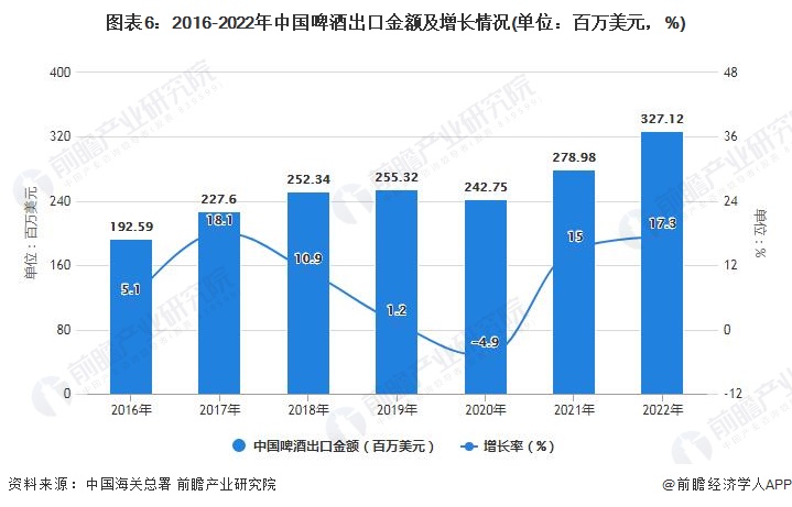 图表6：2016-2022年中国啤酒出口金额及增长情况(单位：百万美元，%)