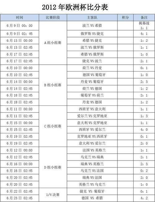 欧洲杯历史参与进球数榜：C罗12球6助造18球居首