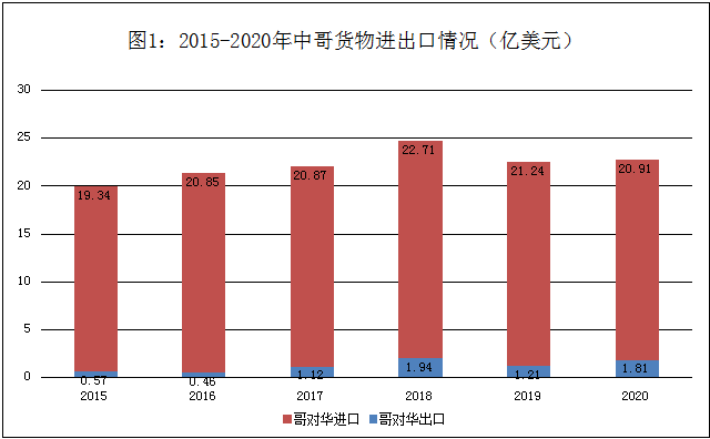 2020年对华牛肉出口占哥牛肉出口总额的53.6%