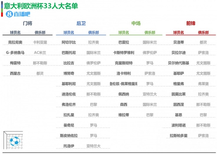 门将：克拉尼奥（卡利亚里）、G-多纳鲁马（AC米兰）、梅雷特（那不勒斯）、西里古（都灵）