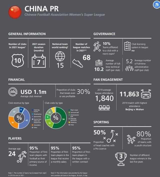 差一点的俱乐部每月仅有2000-3000元的工资